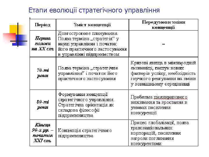 Етапи еволюції стратегічного управління 