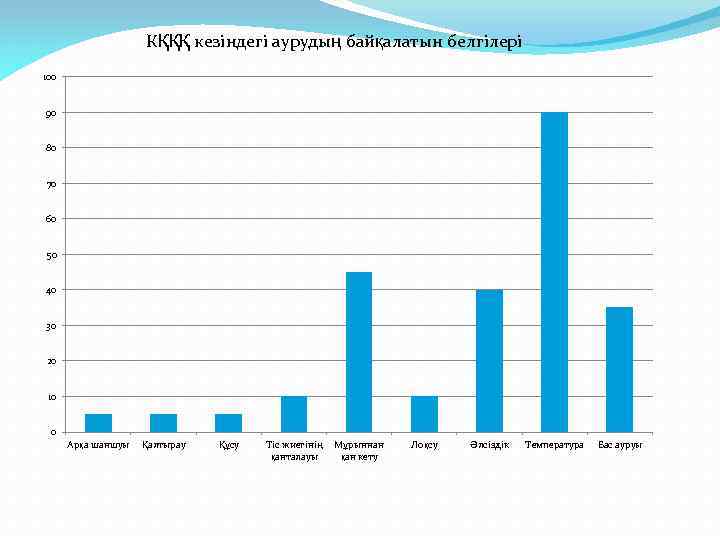 КҚҚҚ кезіндегі аурудың байқалатын белгілері 100 90 80 70 60 50 40 30 20