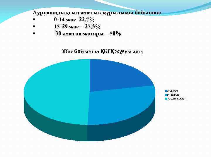 Аурушаңдықтың жастық құрылымы бойынша: • 0 -14 жас 22, 7% • 15 -29 жас