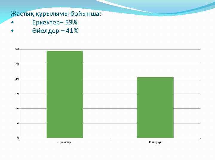 Жастық құрылымы бойынша: • Еркектер– 59% • Әйелдер – 41% 60 50 40 30