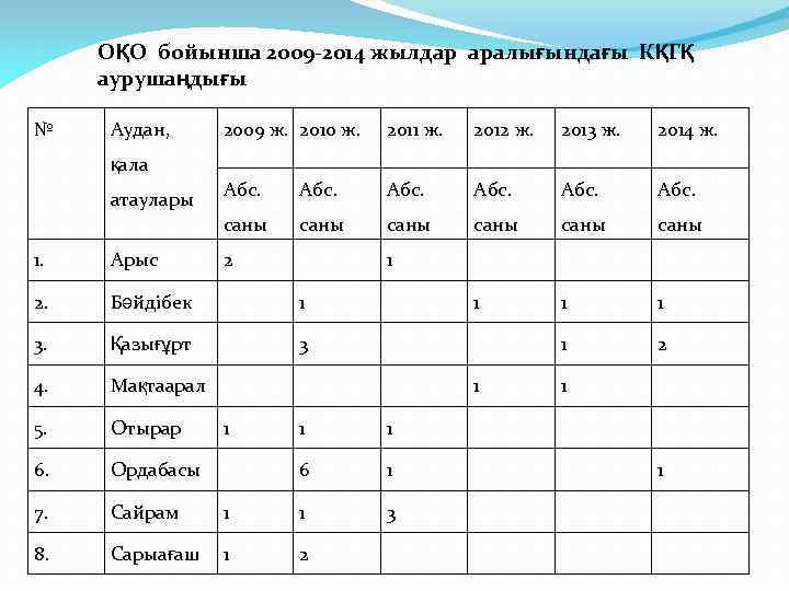 ОҚО бойынша 2009 -2014 жылдар аралығындағы КҚГҚ аурушаңдығы № Аудан, 2009 ж. 2010 ж.