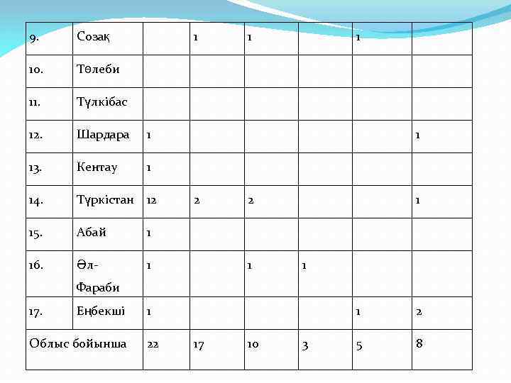 9. Созақ 1 10. Төлеби 11. Түлкібас 12. Шардара 1 1 13. Кентау 1