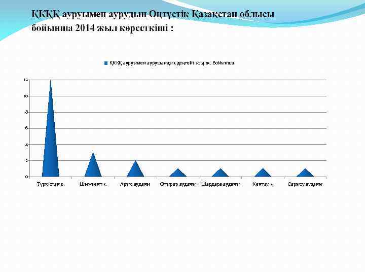 ҚКҚҚ ауруымен аурушандық деңгейі 2014 ж. Бойынша 12 10 8 6 4 2 0