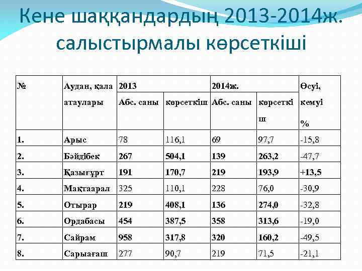 Кене шаққандардың 2013 -2014 ж. салыстырмалы көрсеткіші № Аудан, қала 2013 атаулары 2014 ж.