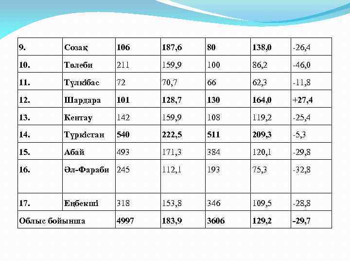 9. Созақ 106 187, 6 80 138, 0 -26, 4 10. Төлеби 211 159,