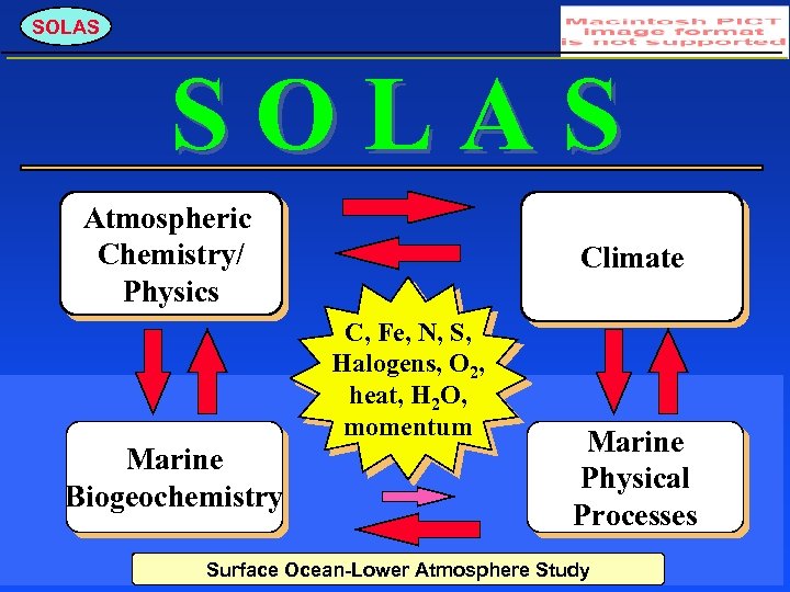 SOLAS Atmospheric Chemistry/ Physics Climate C, Fe, N, S, Halogens, O 2, heat, H