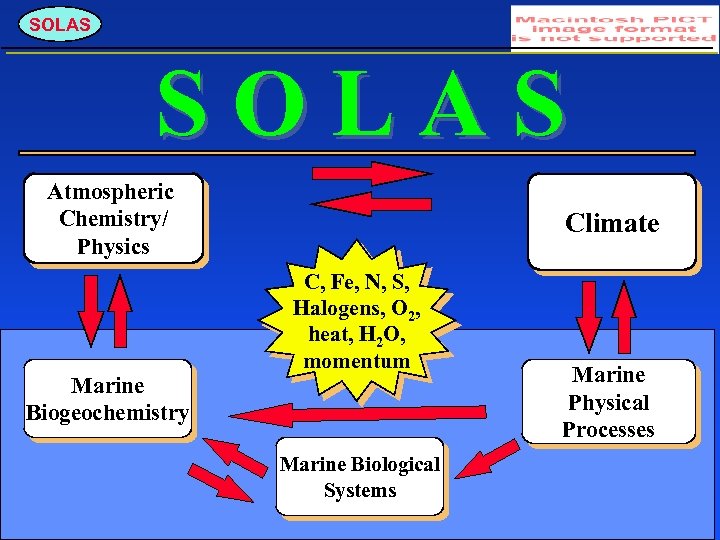 SOLAS Atmospheric Chemistry/ Physics Marine Biogeochemistry Climate C, Fe, N, S, Halogens, O 2,