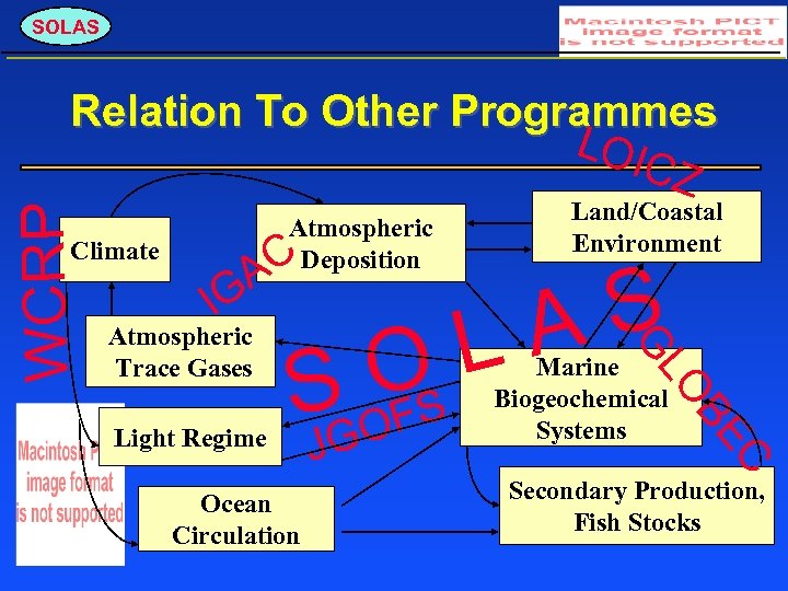 SOLAS Atmospheric Deposition C A Climate IG C Ocean Circulation GO J Marine Biogeochemical