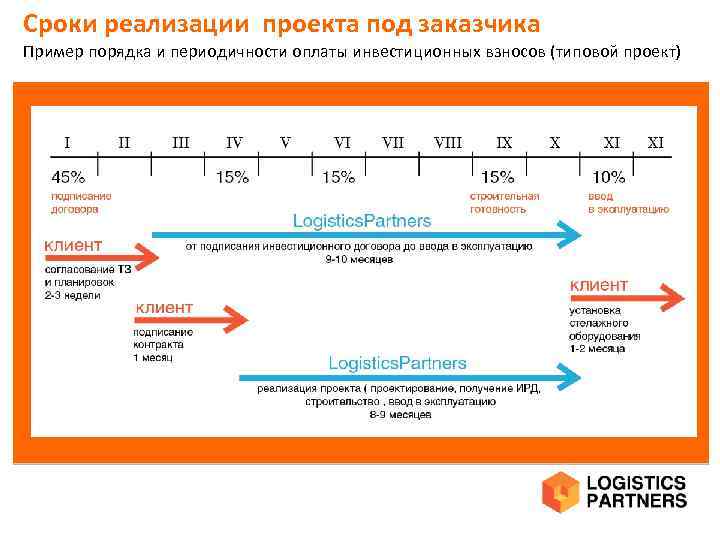 Что значит срок реализации проекта