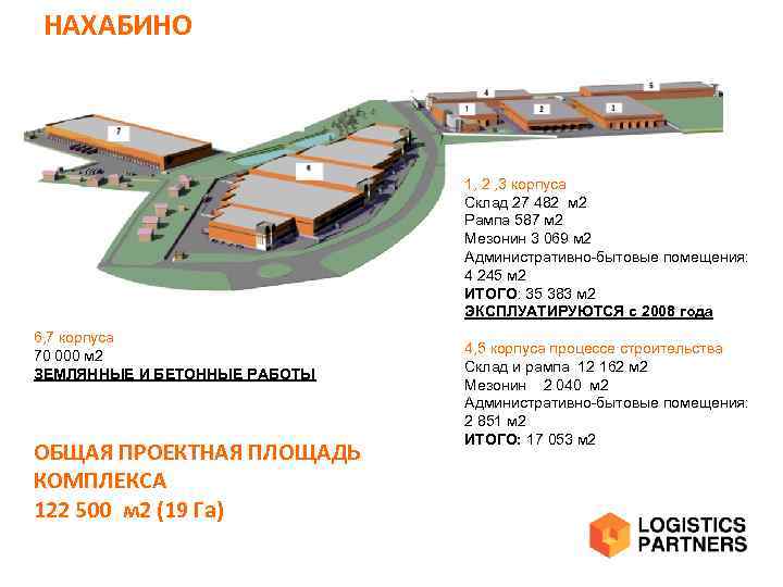 НАХАБИНО 1, 2 , 3 корпуса Склад 27 482 м 2 Рампа 587 м