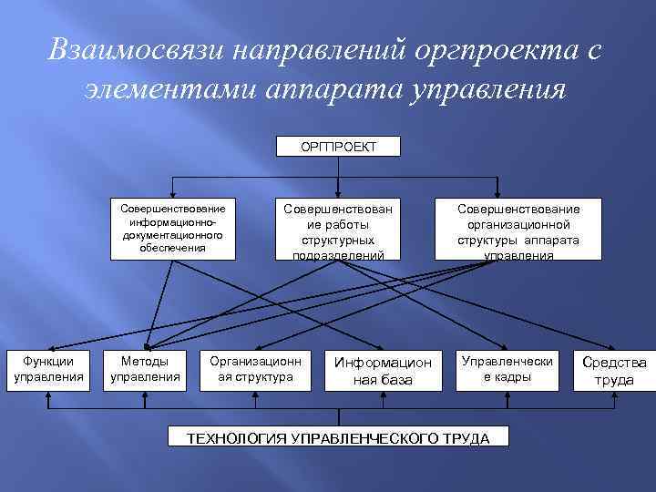 Функции управленческого аппарата