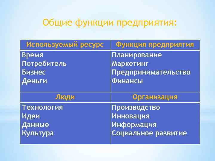 Общие функции предприятия: Используемый ресурс Время Потребитель Бизнес Деньги Функция предприятия Планирование Маркетинг Предпринимательство