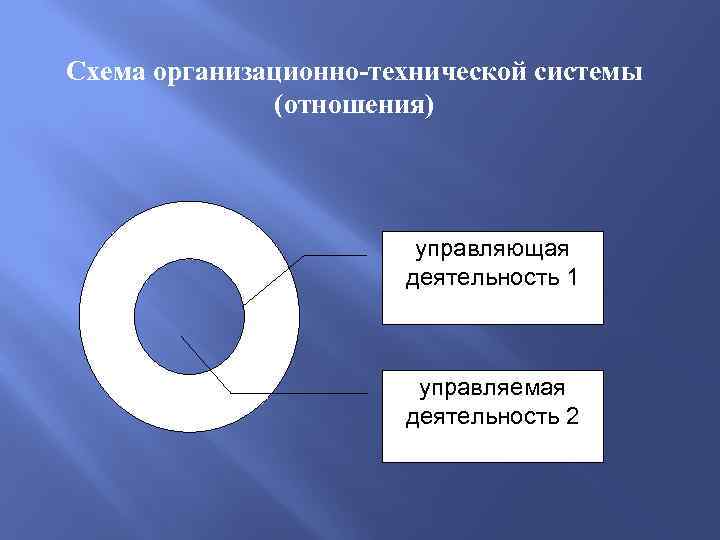 Схема организационно-технической системы (отношения) управляющая деятельность 1 управляемая деятельность 2 