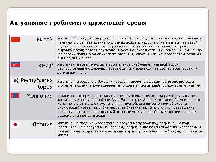 Актуальные проблемы окружающей среды Китай КНДР Республика Корея Монголия Япония загрязнение воздуха (парниковыми газами,