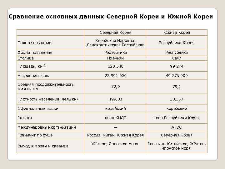 Сравнение основных. Сравнение Северной и Южной Кореи таблица. Сравнительная характеристика Северной и Южной Кореи таблица. Сравнительная таблица Японии и Южной Кореи. Сравнительная характеристика Северной Кореи.