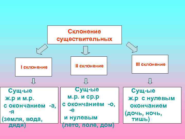 Время склонение существительного. Склонение частей речи. Склонение частей речи таблица. Склоняемые части речи. Склонение у каких частей речи.