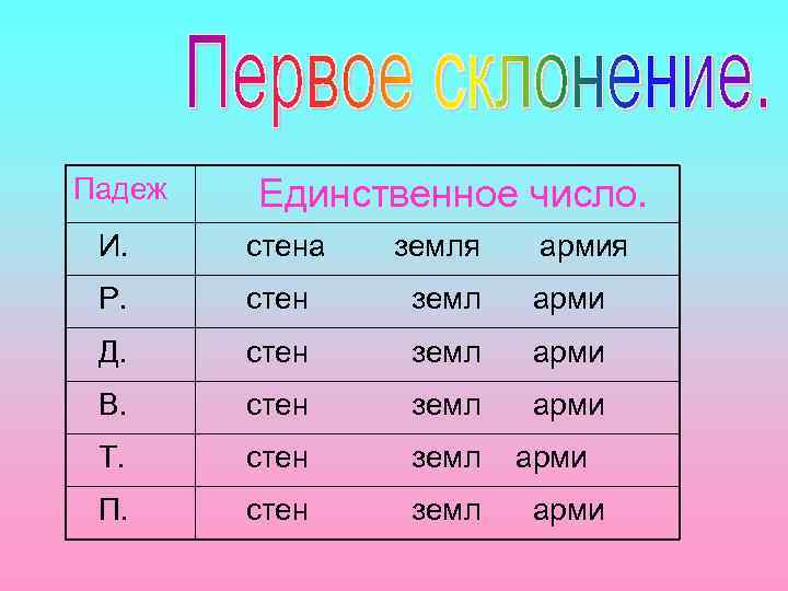 Падеж Единственное число. И. стена земля армия Р. стен земл арми Д. стен земл