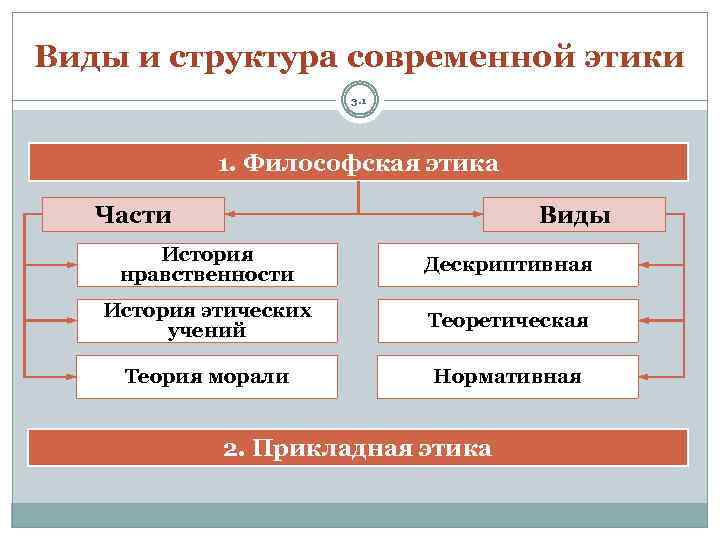 Виды и структура современной этики 3. 1 1. Философская этика Части Виды История нравственности