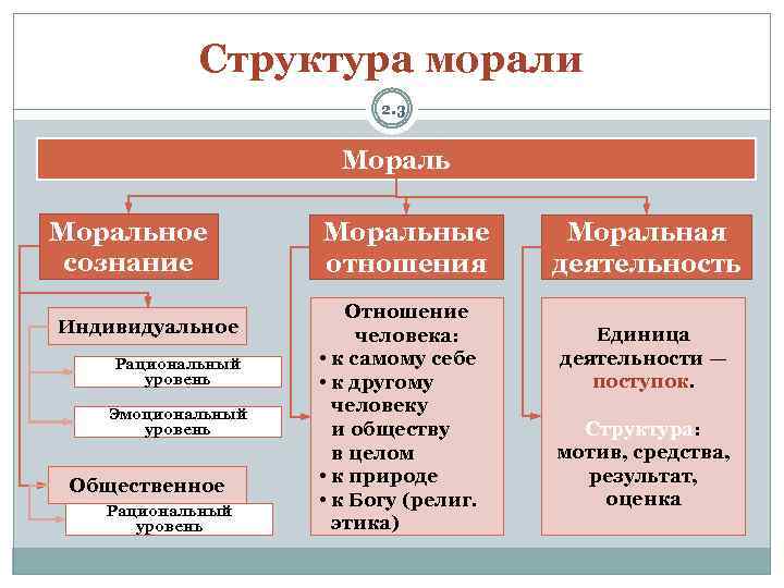 Структура морали 2. 3 Моральное сознание Индивидуальное Рациональный уровень Эмоциональный уровень Общественное Рациональный уровень