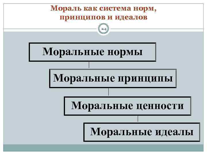 Мораль как система норм, принципов и идеалов 2. 4 Моральные нормы Моральные принципы Моральные