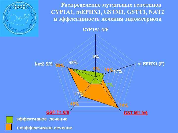 Распределение мутантных генотипов CYP 1 A 1, m. EPHX 1, GSTM 1, GSTT 1,