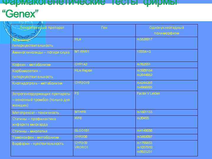 Фармакогенетические тесты фирмы “Genex” Лекарственный препарат Ген Однонуклеотидный полиморфизм Абакавир гиперчувствительность HLA rs 3828917