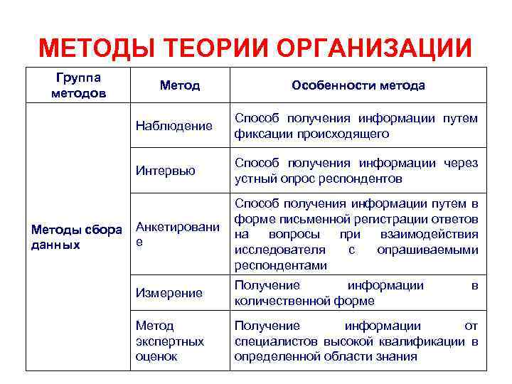 МЕТОДЫ ТЕОРИИ ОРГАНИЗАЦИИ Группа методов Метод Особенности метода Наблюдение Интервью Методы сбора данных Способ