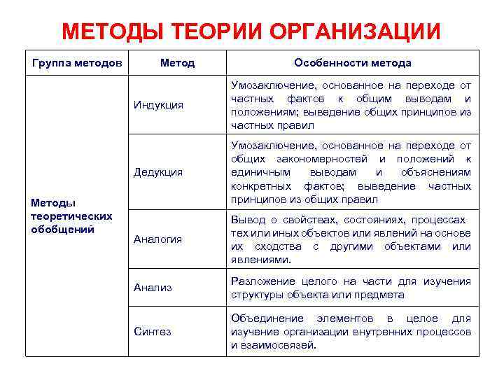 МЕТОДЫ ТЕОРИИ ОРГАНИЗАЦИИ Группа методов Метод Особенности метода Индукция Дедукция Методы теоретических обобщений Умозаключение,