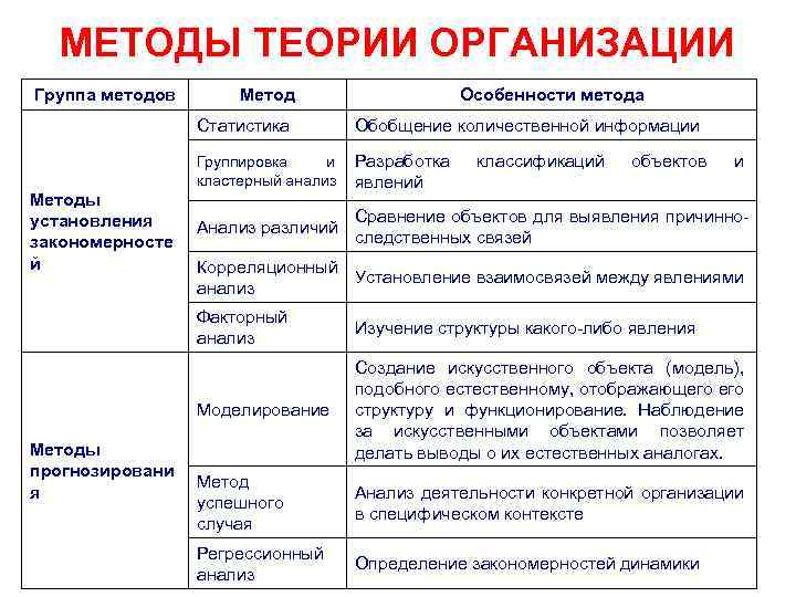 МЕТОДЫ ТЕОРИИ ОРГАНИЗАЦИИ Группа методов Метод Особенности метода Статистика Группировка и кластерный анализ Методы