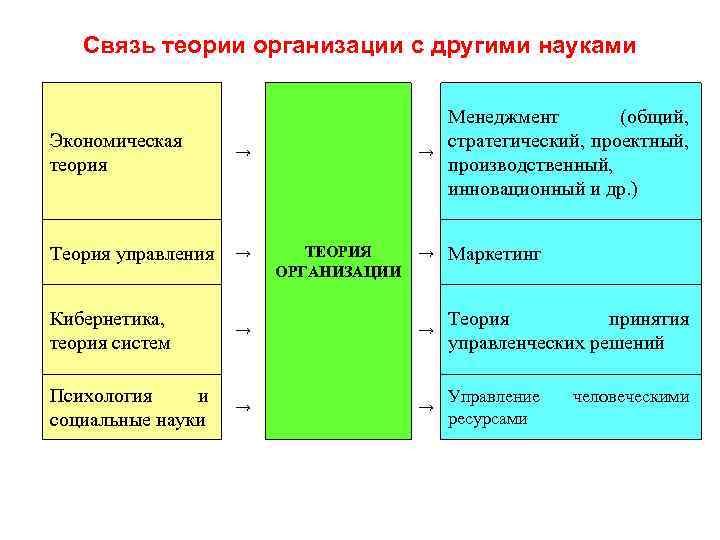 Связь теории организации с другими науками → Менеджмент (общий, стратегический, проектный, производственный, инновационный и