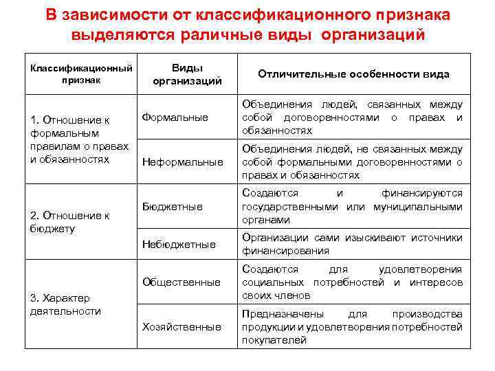 В зависимости от классификационного признака выделяются раличные виды организаций Классификационный признак Виды организаций Отличительные