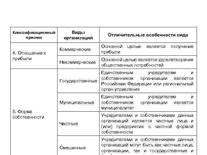 Классификационный признак 4. Отношение к прибыли Виды организаций Отличительные особенности вида Коммерческие Основной прибыли