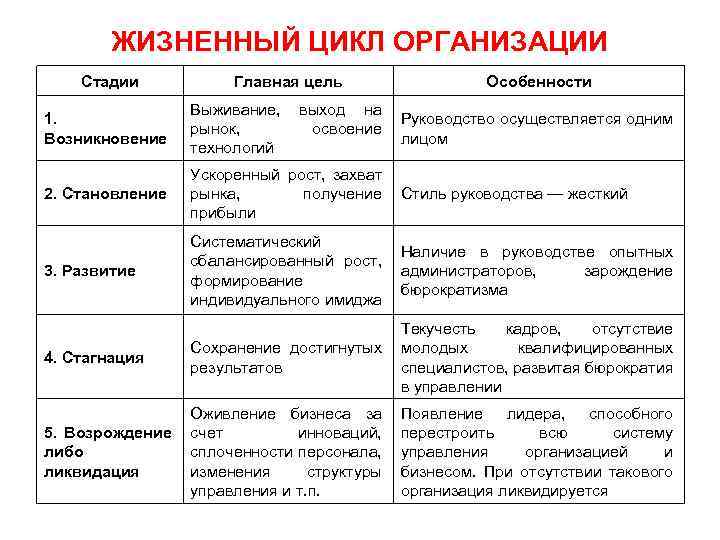 ЖИЗНЕННЫЙ ЦИКЛ ОРГАНИЗАЦИИ Стадии Главная цель выход на освоение Особенности 1. Возникновение Выживание, рынок,