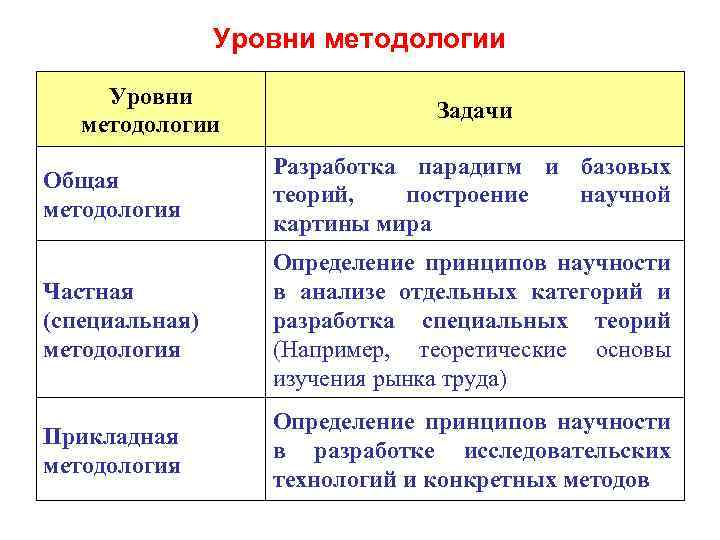 Уровни методологии Задачи Общая методология Разработка парадигм и базовых теорий, построение научной картины мира