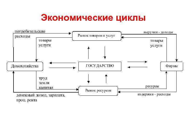 Экономические циклы 