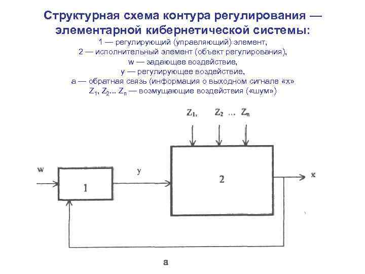 Структурная схема контура регулирования — элементарной кибернетической системы: 1 — регулирующий (управляющий) элемент, 2