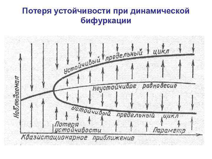 Потеря устойчивости при динамической бифуркации 