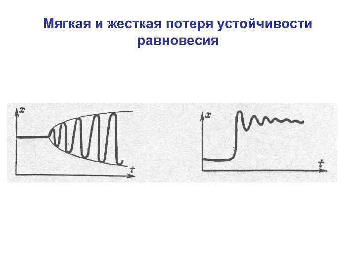 Мягкая и жесткая потеря устойчивости равновесия 