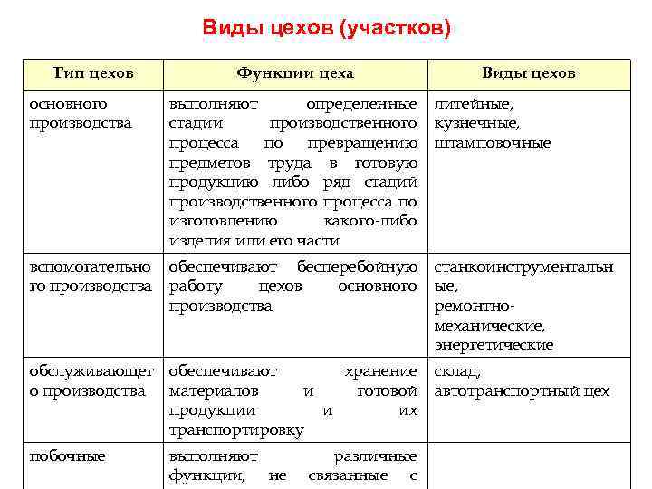 Виды цехов (участков) Тип цехов Функции цеха Виды цехов основного производства выполняют определенные стадии