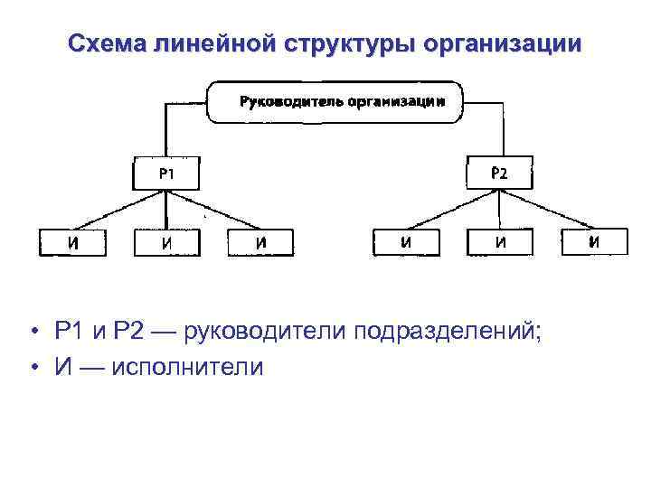 Схема линейной структуры организации • Р 1 и Р 2 — руководители подразделений; •