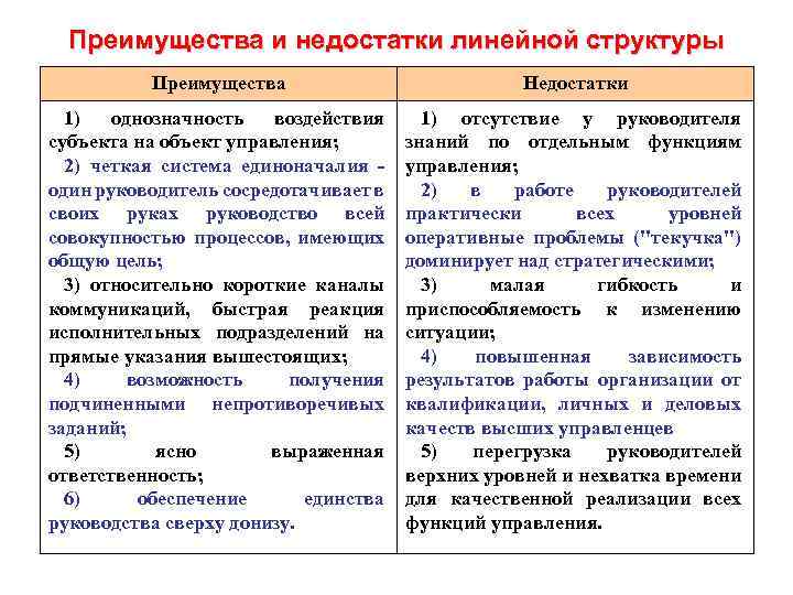 Преимущества и недостатки линейной структуры Преимущества Недостатки 1) однозначность воздействия субъекта на объект управления;