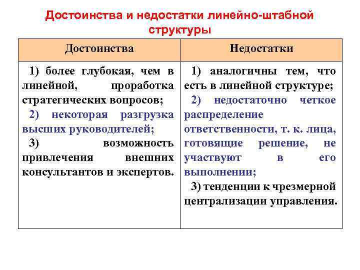 Достоинства и недостатки линейно-штабной структуры Достоинства Недостатки 1) более глубокая, чем в линейной, проработка