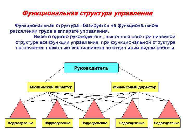 Функциональная структура управления Функциональная структура - базируется на функциональном разделении труда в аппарате управления.
