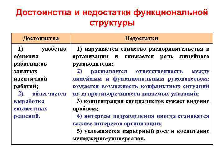 Достоинства и недостатки функциональной структуры Достоинства Недостатки 1) удобство общения работников занятых идентичной работой;