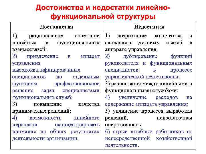 Достоинства и недостатки линейнофункциональной структуры Достоинства Недостатки 1) рациональное сочетание линейных и функциональных взаимосвязей;