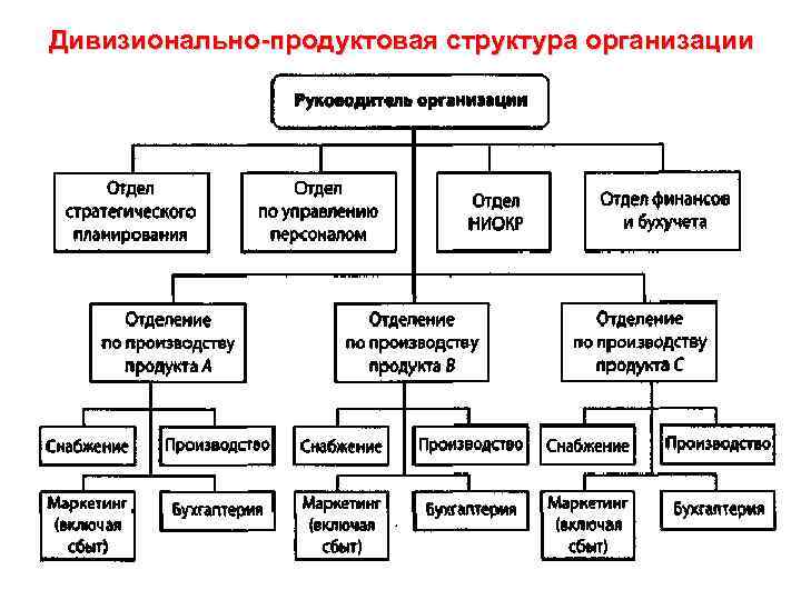 Дивизионально-продуктовая структура организации 