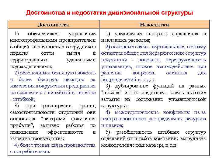 Достоинства и недостатки дивизиональной структуры Достоинства Недостатки 1) обеспечивает управление многопрофильными предприятиями с общей