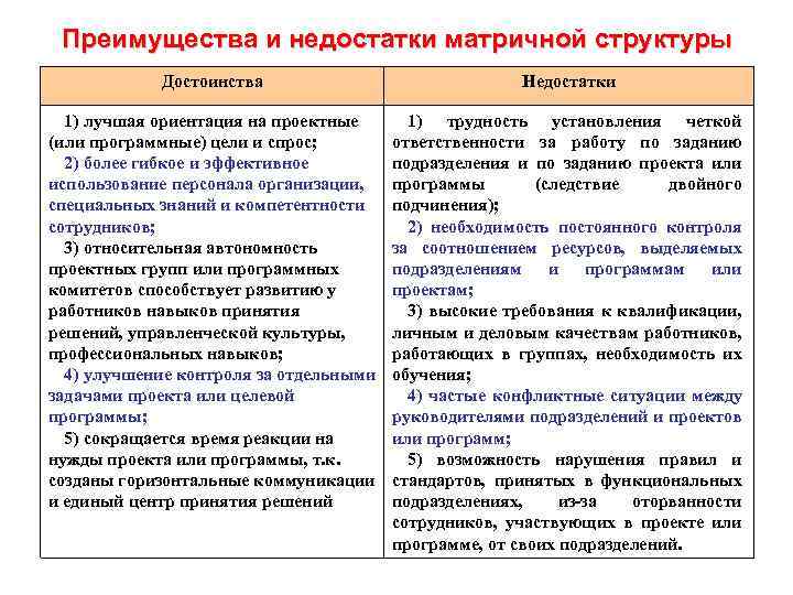 Преимущества и недостатки матричной структуры Достоинства Недостатки 1) лучшая ориентация на проектные (или программные)