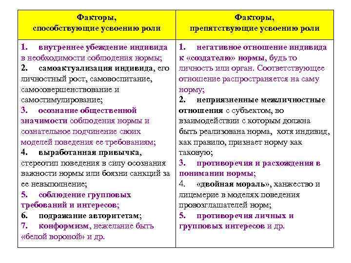 Факторы, способствующие усвоению роли Факторы, препятствующие усвоению роли 1. внутреннее убеждение индивида в необходимости