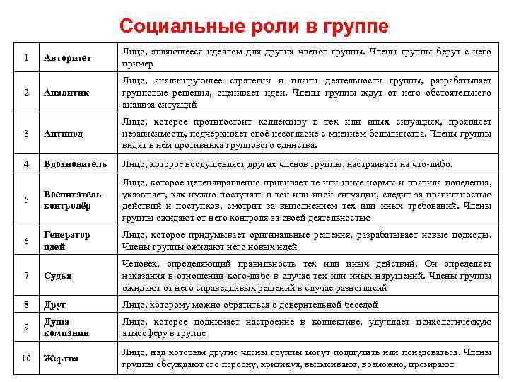 Социальные роли в группе Авторитет Лицо, являющееся идеалом для других членов группы. Члены группы